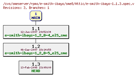 Revisions of rpms/e-smith-ibays/sme8/e-smith-ibays-1.1.3.spec