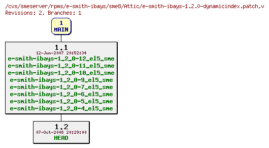 Revisions of rpms/e-smith-ibays/sme8/e-smith-ibays-1.2.0-dynamicindex.patch