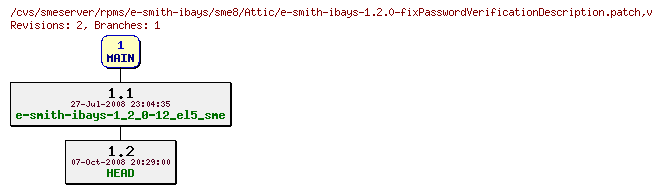 Revisions of rpms/e-smith-ibays/sme8/e-smith-ibays-1.2.0-fixPasswordVerificationDescription.patch