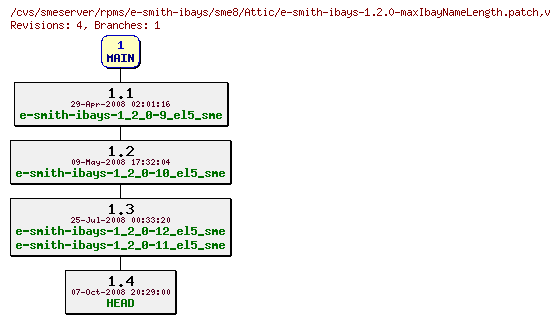 Revisions of rpms/e-smith-ibays/sme8/e-smith-ibays-1.2.0-maxIbayNameLength.patch