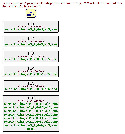 Revisions of rpms/e-smith-ibays/sme8/e-smith-ibays-2.2.0-better-ldap.patch