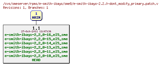 Revisions of rpms/e-smith-ibays/sme8/e-smith-ibays-2.2.0-dont_modify_primary.patch