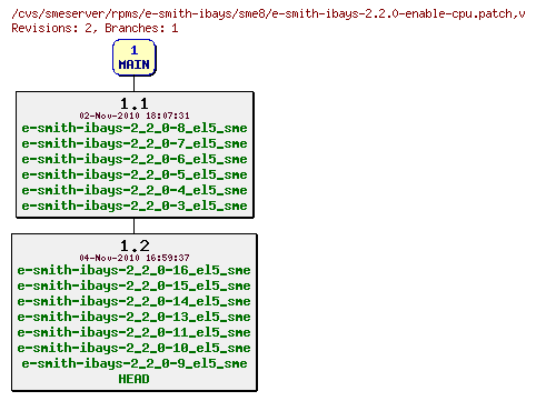 Revisions of rpms/e-smith-ibays/sme8/e-smith-ibays-2.2.0-enable-cpu.patch