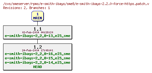 Revisions of rpms/e-smith-ibays/sme8/e-smith-ibays-2.2.0-force-https.patch