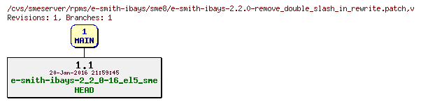 Revisions of rpms/e-smith-ibays/sme8/e-smith-ibays-2.2.0-remove_double_slash_in_rewrite.patch