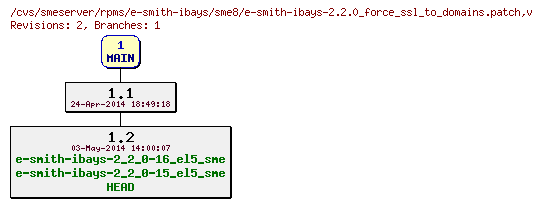 Revisions of rpms/e-smith-ibays/sme8/e-smith-ibays-2.2.0_force_ssl_to_domains.patch