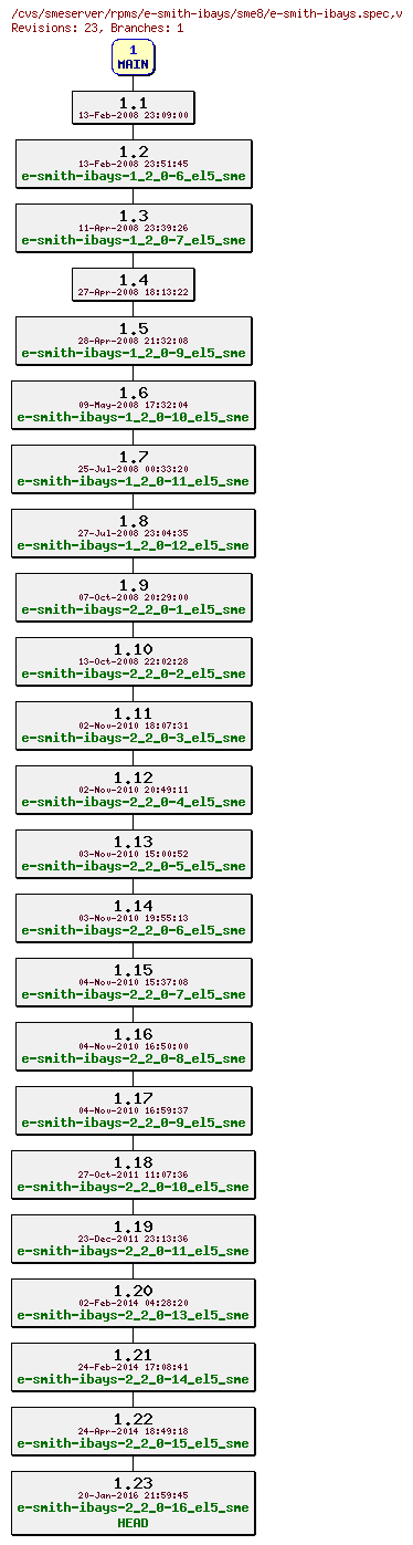Revisions of rpms/e-smith-ibays/sme8/e-smith-ibays.spec