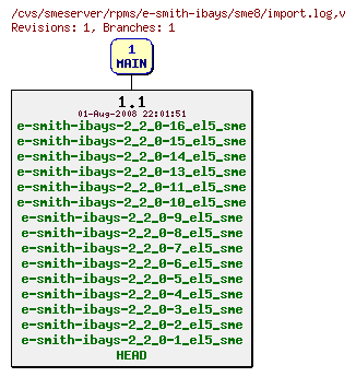 Revisions of rpms/e-smith-ibays/sme8/import.log