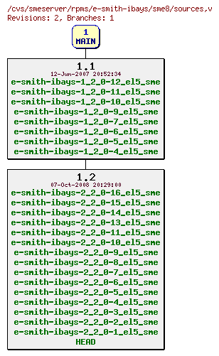 Revisions of rpms/e-smith-ibays/sme8/sources