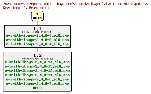 Revisions of rpms/e-smith-ibays/sme9/e-smith-ibays-2.4.0-force-https.patch