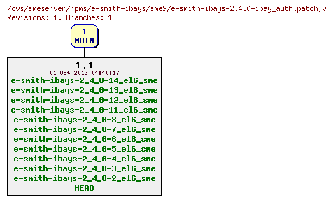 Revisions of rpms/e-smith-ibays/sme9/e-smith-ibays-2.4.0-ibay_auth.patch