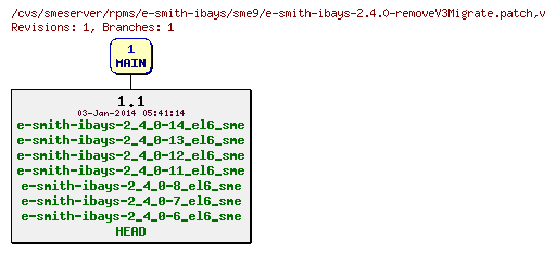 Revisions of rpms/e-smith-ibays/sme9/e-smith-ibays-2.4.0-removeV3Migrate.patch