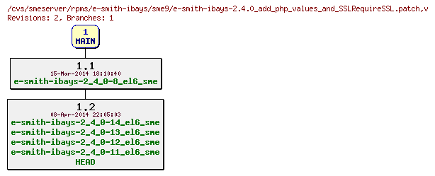 Revisions of rpms/e-smith-ibays/sme9/e-smith-ibays-2.4.0_add_php_values_and_SSLRequireSSL.patch