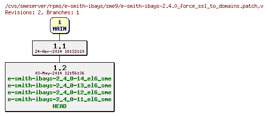 Revisions of rpms/e-smith-ibays/sme9/e-smith-ibays-2.4.0_force_ssl_to_domains.patch