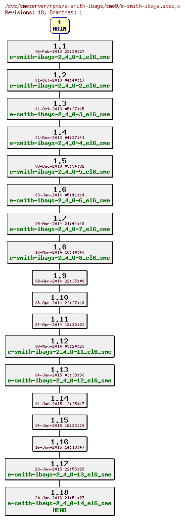 Revisions of rpms/e-smith-ibays/sme9/e-smith-ibays.spec