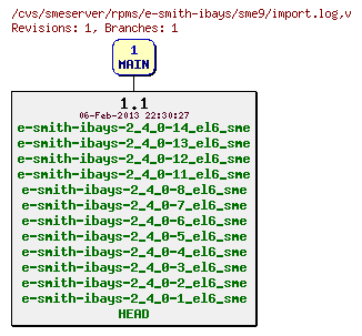Revisions of rpms/e-smith-ibays/sme9/import.log