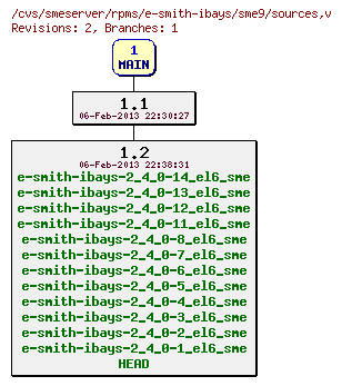 Revisions of rpms/e-smith-ibays/sme9/sources