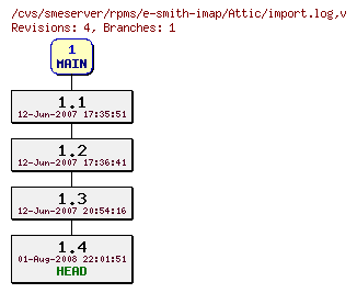 Revisions of rpms/e-smith-imap/import.log