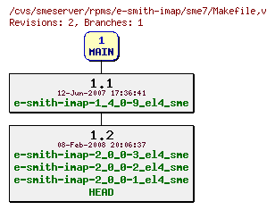 Revisions of rpms/e-smith-imap/sme7/Makefile