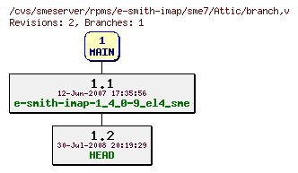 Revisions of rpms/e-smith-imap/sme7/branch
