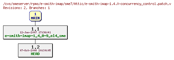 Revisions of rpms/e-smith-imap/sme7/e-smith-imap-1.4.0-concurrency_control.patch