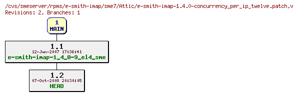 Revisions of rpms/e-smith-imap/sme7/e-smith-imap-1.4.0-concurrency_per_ip_twelve.patch