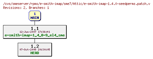 Revisions of rpms/e-smith-imap/sme7/e-smith-imap-1.4.0-seedperms.patch
