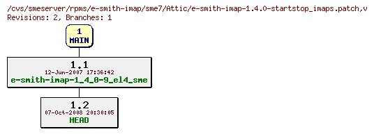 Revisions of rpms/e-smith-imap/sme7/e-smith-imap-1.4.0-startstop_imaps.patch