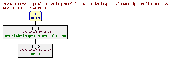 Revisions of rpms/e-smith-imap/sme7/e-smith-imap-1.4.0-subscriptionsfile.patch