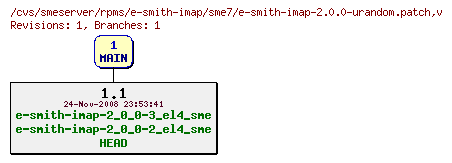 Revisions of rpms/e-smith-imap/sme7/e-smith-imap-2.0.0-urandom.patch