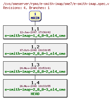 Revisions of rpms/e-smith-imap/sme7/e-smith-imap.spec