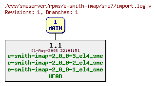 Revisions of rpms/e-smith-imap/sme7/import.log