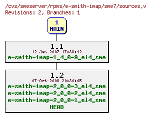 Revisions of rpms/e-smith-imap/sme7/sources