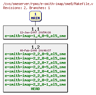 Revisions of rpms/e-smith-imap/sme8/Makefile