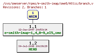 Revisions of rpms/e-smith-imap/sme8/branch