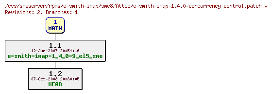 Revisions of rpms/e-smith-imap/sme8/e-smith-imap-1.4.0-concurrency_control.patch