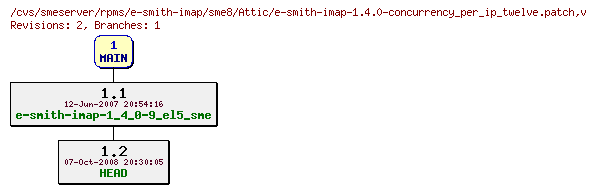 Revisions of rpms/e-smith-imap/sme8/e-smith-imap-1.4.0-concurrency_per_ip_twelve.patch