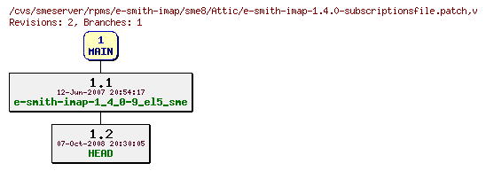 Revisions of rpms/e-smith-imap/sme8/e-smith-imap-1.4.0-subscriptionsfile.patch