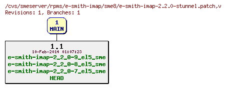 Revisions of rpms/e-smith-imap/sme8/e-smith-imap-2.2.0-stunnel.patch