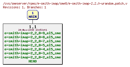 Revisions of rpms/e-smith-imap/sme8/e-smith-imap-2.2.0-urandom.patch