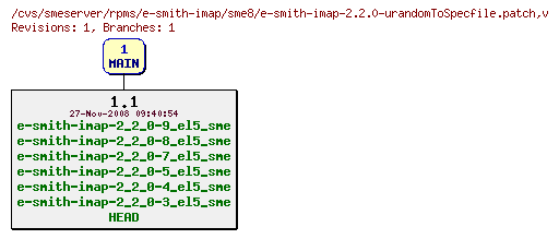 Revisions of rpms/e-smith-imap/sme8/e-smith-imap-2.2.0-urandomToSpecfile.patch