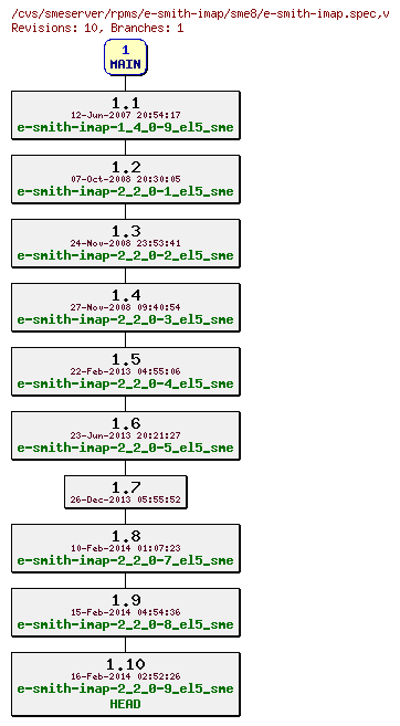 Revisions of rpms/e-smith-imap/sme8/e-smith-imap.spec