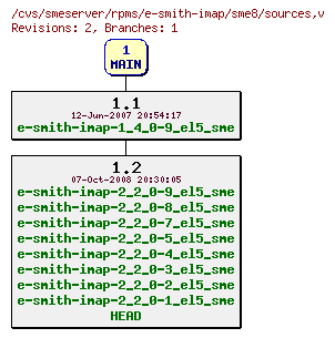 Revisions of rpms/e-smith-imap/sme8/sources