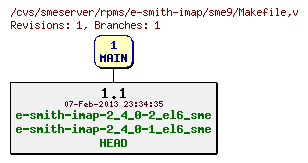 Revisions of rpms/e-smith-imap/sme9/Makefile