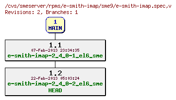 Revisions of rpms/e-smith-imap/sme9/e-smith-imap.spec