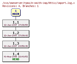 Revisions of rpms/e-smith-imp/import.log