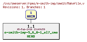 Revisions of rpms/e-smith-imp/sme10/Makefile