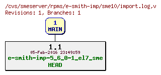 Revisions of rpms/e-smith-imp/sme10/import.log