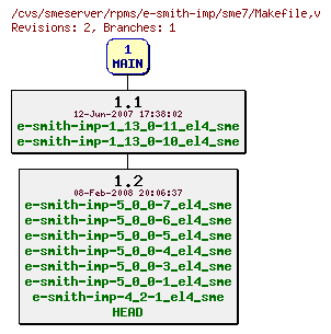 Revisions of rpms/e-smith-imp/sme7/Makefile