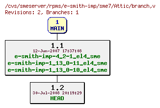 Revisions of rpms/e-smith-imp/sme7/branch